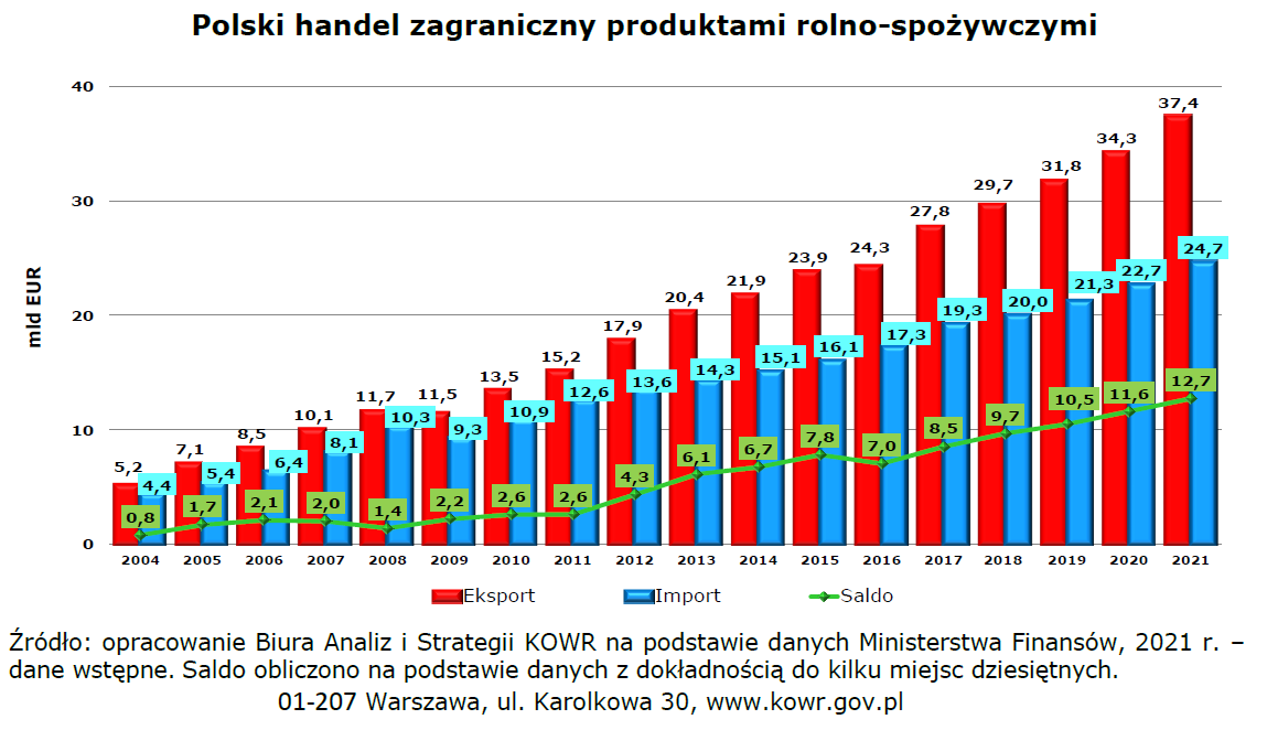 Rekordowy eksport żywności z Polski w 2021 r Hodowla i Chów Bydła